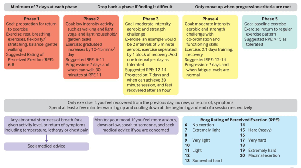 recovering from covid and when to return to exercise
